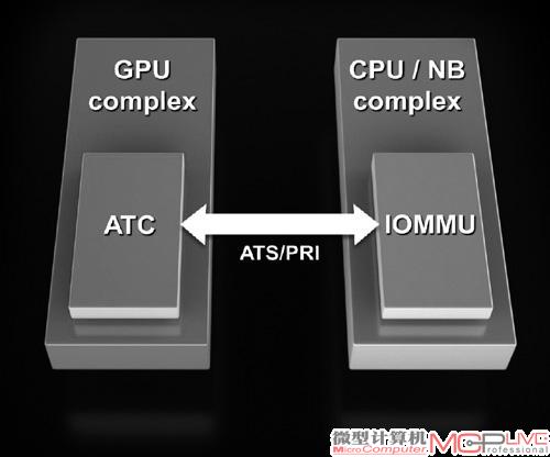 GCN实现了CPU和GPU统一寻址