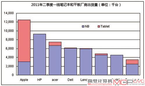 来自中国台湾Digitimes Research 8月统计数据。二季度一线品牌笔记本和平板出货量惠普排名第二。