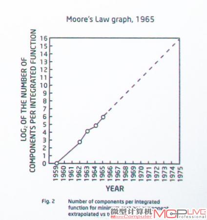 数十年来半导体产业的发展不断证明着“摩尔定律”的正确性