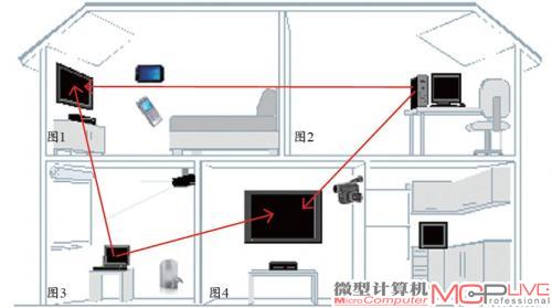 在“图2”中，可以通过WHDI设备将书房里面的PC高清信号传输至“图4”中客厅的电视机，或者图1中卧室的电视机上。也可以利用WHDI设备将“图3”中笔记本电脑的高清视频传输至“图1”中卧室的电视机上，或者“图4”中客厅的电视机上。