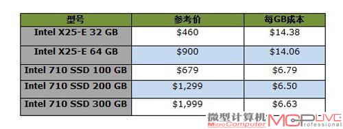 Intel主流SSD产品单位价格对比