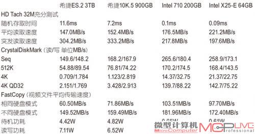 10K.5 900GB、Intel 710 200GB常规测试表现