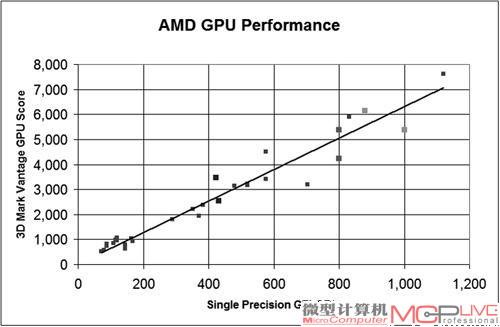 这是AMD和NVIDIA显卡的3DMark Vantage GPU性能以及单精度浮点性能的散点图，已经画好了回归曲线，并且这两张图的坐标轴采用了等差数列，比较符合观察习惯。