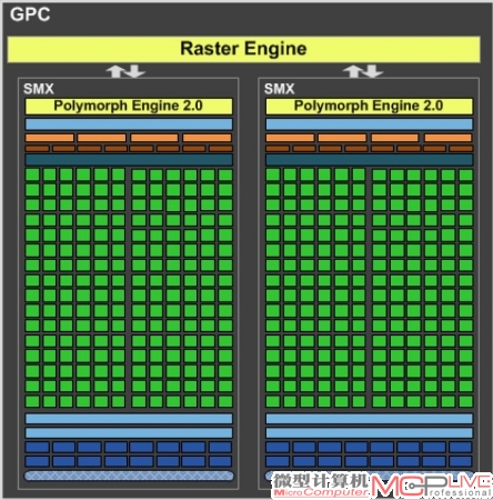 GK104 GPC架构图。每一个GPC都是一个比较完善的GPU次级单位，包含了图形渲染所需的几乎所有组件。每个GPC拥有一个共享的光栅引擎和两个相对独立的SMX计算集群。