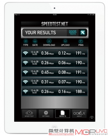 同等条件下，iPad 2测量的网络下载和上传速率及ping值。