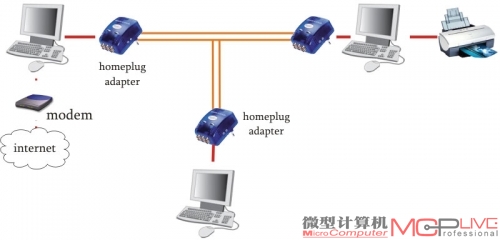 HomePlug阵营暂时只支持电力线为介质，尚无法将同轴电缆、电话线整合一体。