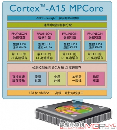 ARM公布的四核心Cortex-A15结构图