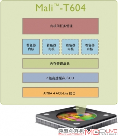 ARM公布的Mali-T604架构图，内部用虚线勾画的“着色器内核”是可选配置（也就是传说中的“单核心”到“四核心”）。
