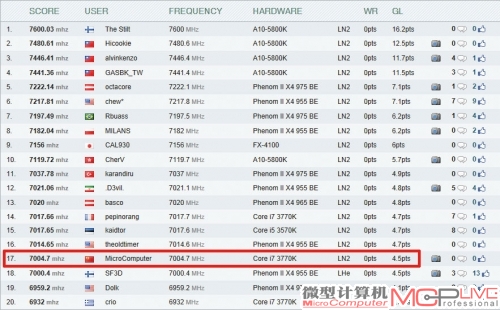 主频超频成绩在HWBOT排行榜中总排名第17位，在Core i7 3770K中排名第二。