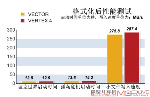 OCZ VECTOR 256GB SSD VS OCZ VERTEX 4 256GB