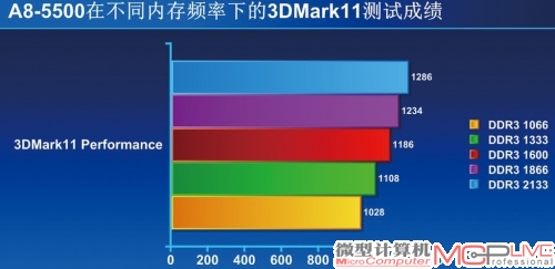 不同内存频率下，A8-5500的3DMark11 Performance性能测试分数，随着频率提升，3DMark成绩呈线性变化。