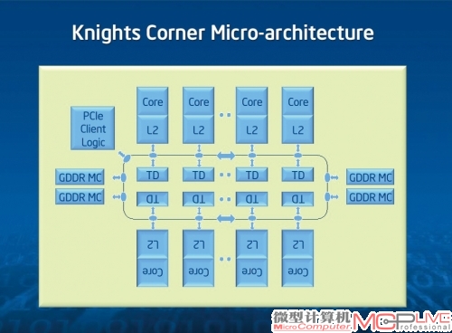 英特尔展示的Xeon Phi的内部互联结构简图