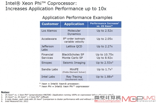 Xeon Phi实际的性能提升大约在1.7～2.53倍左右