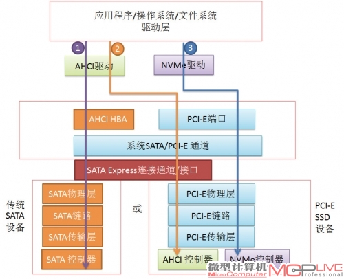 图5 ：SATA Express硬/软架构及协同工作原理图
