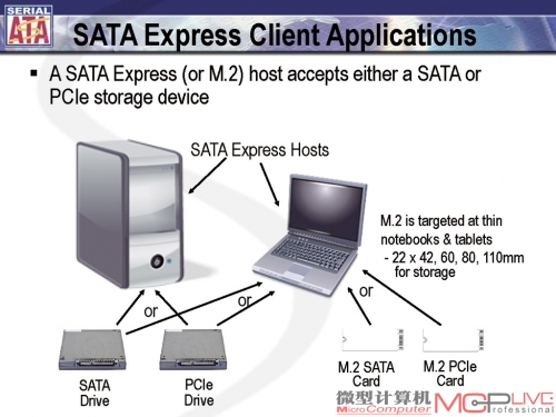 图6：借由SATA Express接口，各种形态的设备将被有机整合在一起。