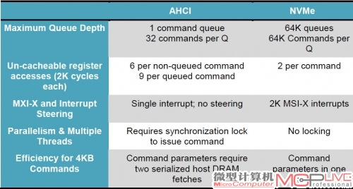 图7：AHCI与NVMe性能指标对比列表