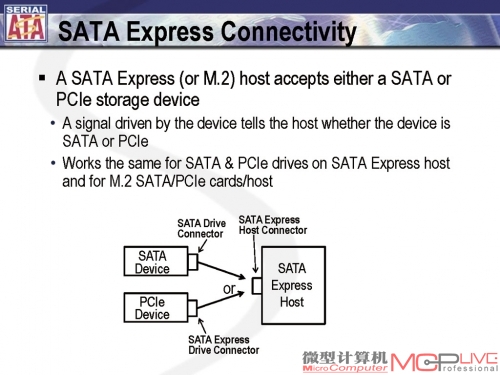 图10：正是因为SATA Express具有兼容并包的特色，无论是SATA设备还是PCI-E设备，都能在SATA Express上顺利使用。
