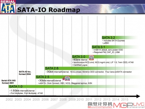 图11：预计将在2013年中后期发布SATA 3.2标准，其中就有SATA Express。