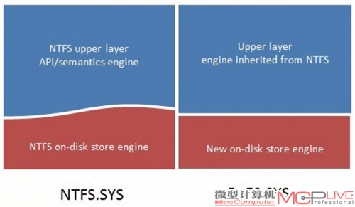 从ReFS架构图来看，其上层部分引擎源自于NTFS的代码复用，确保了兼容性。其下层部分采用全新的存储引擎，来实现如主文件表（MFT）等其他创新功能。