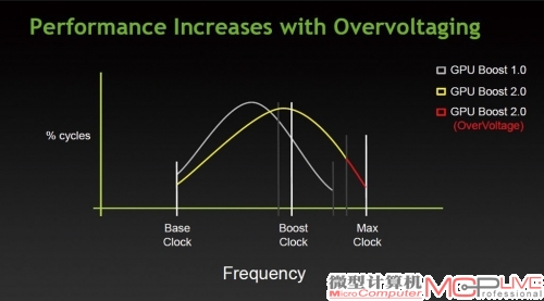 GPU Boost 2.0带来了更宽、更灵活的电压控制