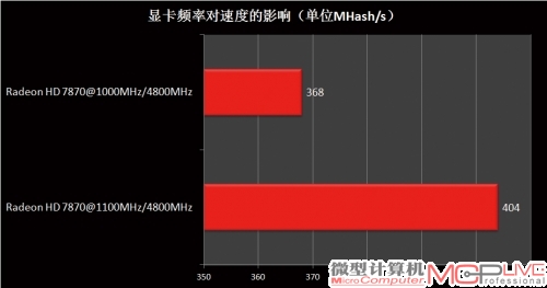 图13：显卡核心频率是影响速度的主要原因，适当超频，可以明显提升挖矿速度。默认频率下Radeon HD 7870的挖矿速度只有368MHash/s，核心超频至1100MHz后，速度提升到404MHash/s。