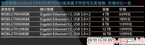 西部数据Sentinel DX4000系列NAS服务器不同型号主要规格、价格对比一览