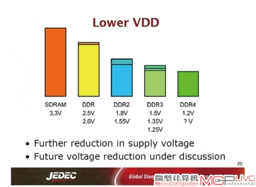 DDR4使用了大量技术降低功耗，其中最重要的就是电压调整到1.2V。