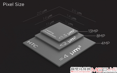 UltraPixel传感器的尺寸为1/3英寸，比一般手机的传感器更大，加上每一个像素的面积增加至4μm2，可以使它的感光性能变强。