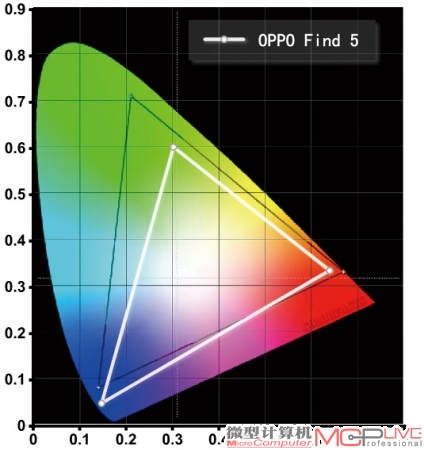 OPPO Find 5的NTSC色域范围为72%
