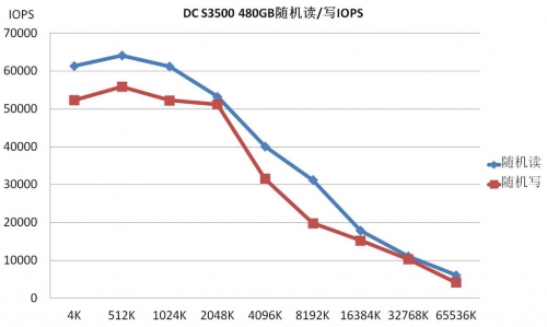DC S3500 IOPS曲线