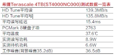 希捷Terascale 4TB(ST4000NC000)测试数据一览表