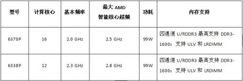 AMD皓龙™ 6300系列服务器处理器将上市