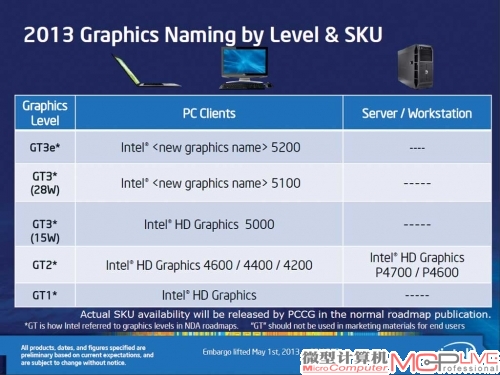 Haswell核芯显卡的档次划分，高的GT3e即是Iris Pro Graphics 5200。