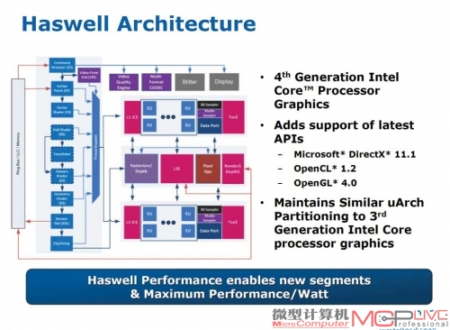 Haswell核芯显卡架构图，从底层架构来看和Ivy Bridge是完全一样的。
