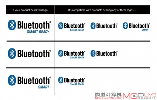 今后的蓝牙设备将分为三种：Bluetooth Smart Ready、Bluetooth Smart以及传统的Bluetooth设备。它们之间可以自由配对