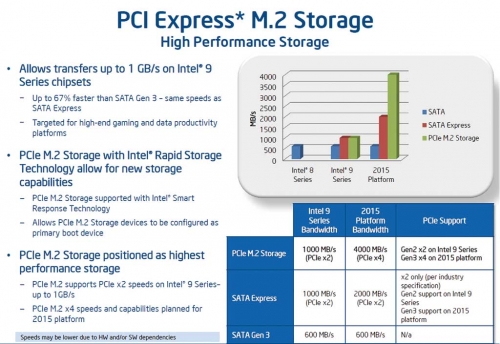 与SATA Express相比，PCI-E M.2的接口带宽性能将会只强不弱。