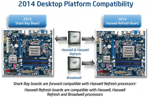 2014年主流平台将会迁移到9系列产品上，而低端的市场会留给H81和B85等芯片组