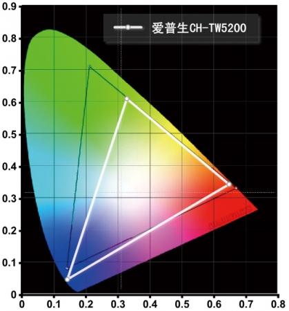 CH-TW5200的NTSC色域范围为72.6%