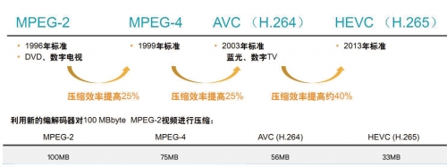VP9的大竞争对手就是H.265/HEVC