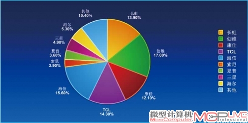 2013年中国电视市场各品牌占比呈现出两个显著特点：1.本土品牌占据市场主导地位；2.前五大品牌市场份额分布较为均匀，无寡头企业出现。