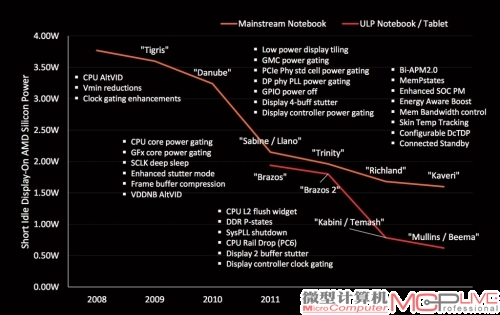 AMD在功耗控制技术上获得了巨大的发展，处理器待机功耗逐年得到降低。