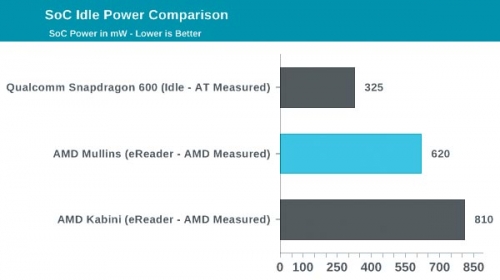 测试表明AMD的Mullins APU在电子阅读应用下，功耗相对上一代产品有明显降低，不过依旧赶不上ARM架构的移动SOC。