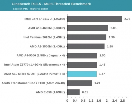 在CPU单线程性能测试中，Mullins APU已达到AMD桌面级处理器的80%，多线程性能则与英特尔同级产品基本相当。