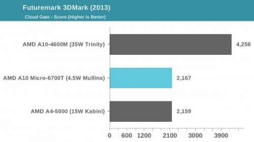 4.5W的Mullins在GPU性能上已经能够同15W级别的Kabini匹敌，能耗比极高。