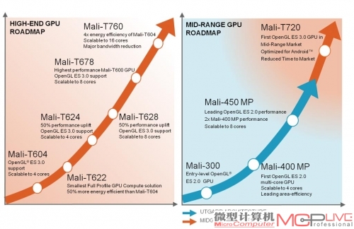 ARM的GPU发展计划，从低端到高端都有覆盖。其中蓝色箭头代指产品采用了老的Utgard架构，而新的橙色箭头的产品都采用Midgard架构。