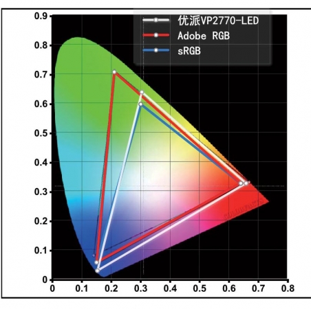 优派VP2770-LED色域覆盖图