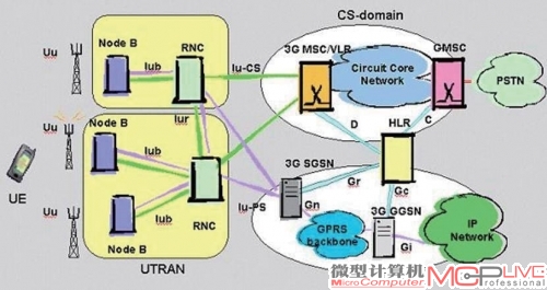 2G/3G网络中，CS域与PS域的构成示意图。