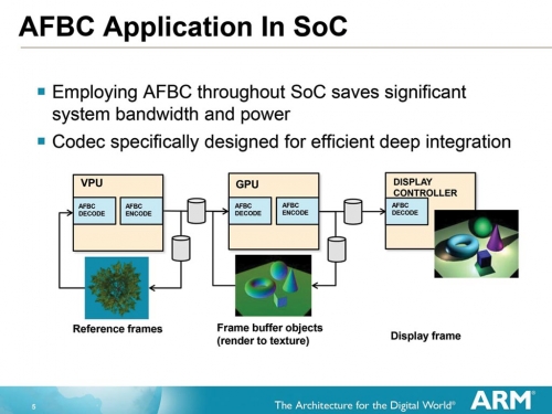 ARM使用AFBC能够有效节约带宽，并降低功耗。