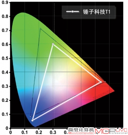 NTSC色域范围约71.43%，高亮度504.77cd/m2。