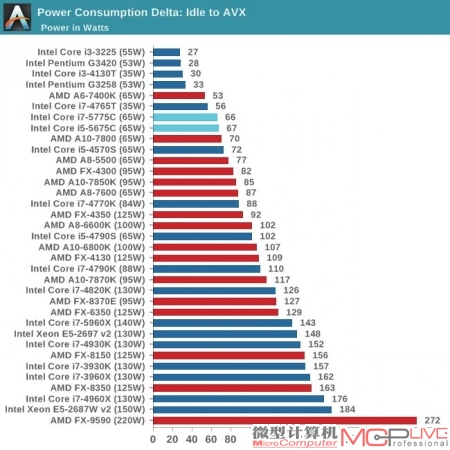 功耗测试显示，14nm工艺的采用让Broadwell-DT处理器的表现非常出色，它们比同为65W级别的Core i5 4570S还要低。